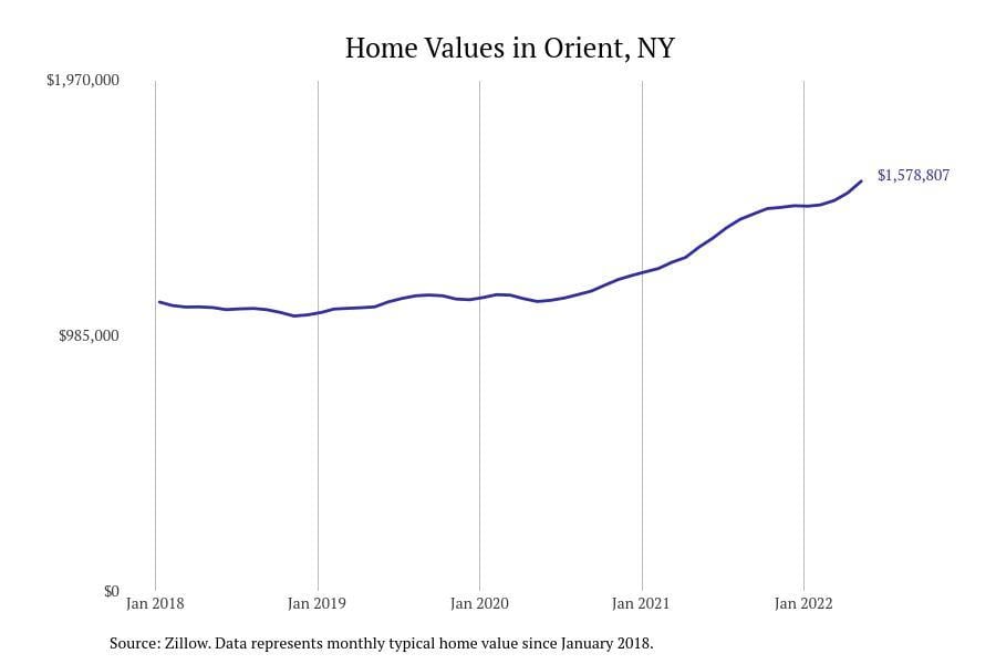 Orient NY home prices since 2018