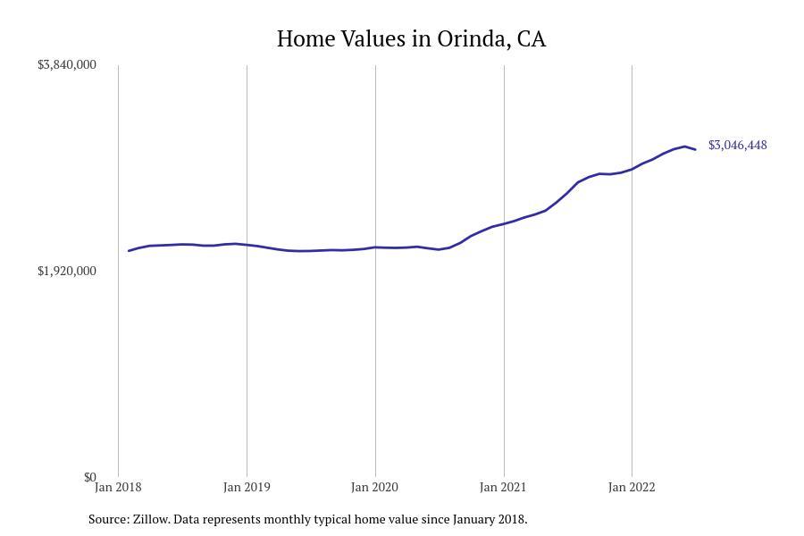 Cities with the fastest-growing home prices in California