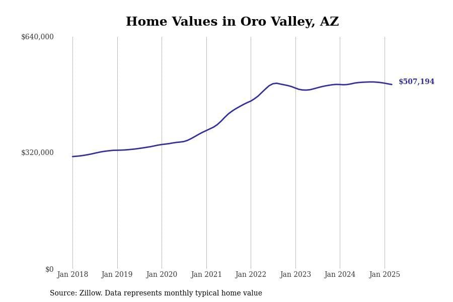 Oro Valley AZ home prices since