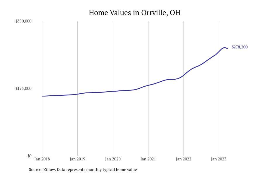 #10. Orrville