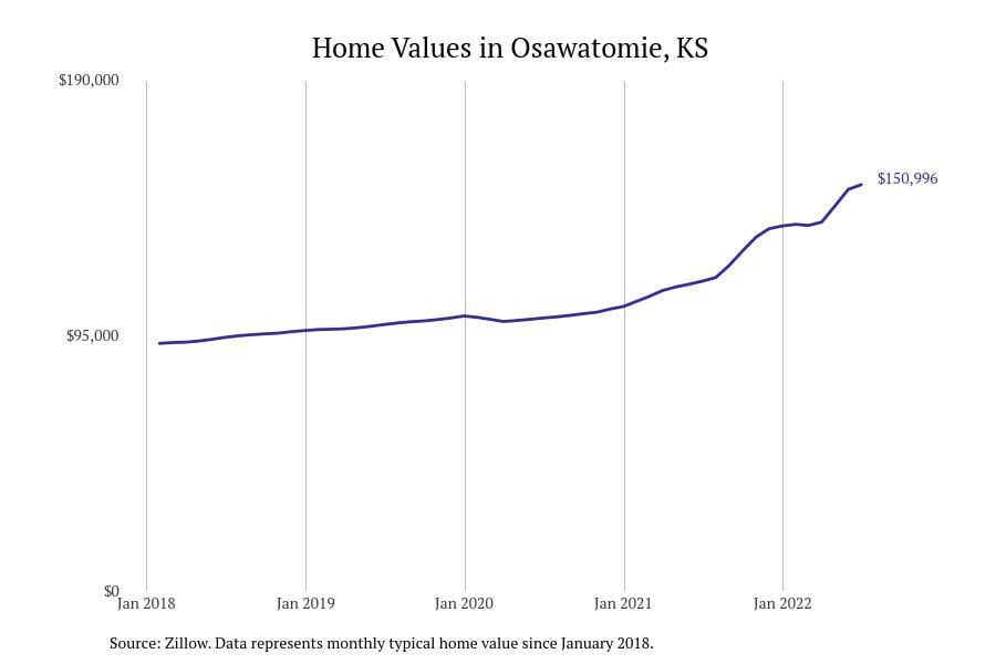 4 Most Popular Kansas Cities To Relocate 2019