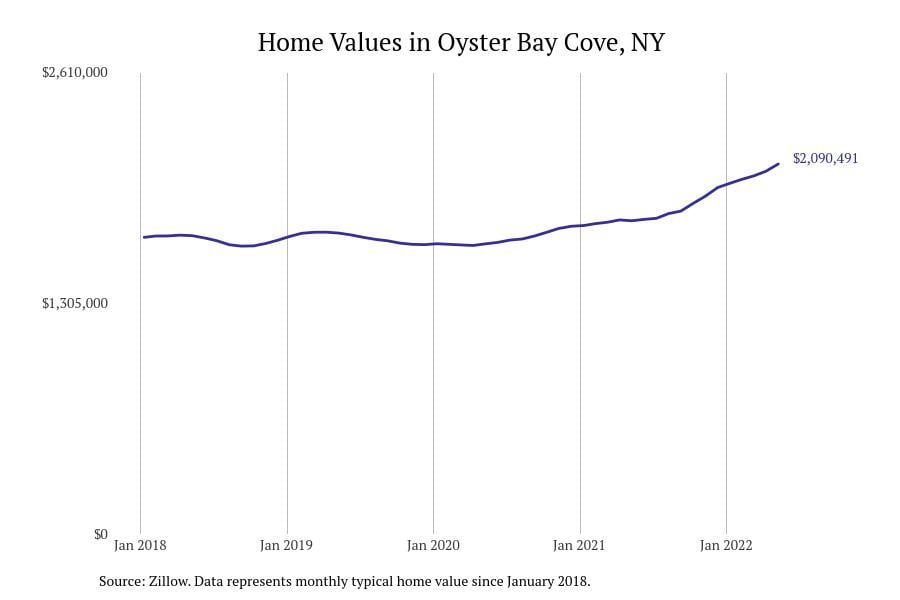 Oyster Bay Cove NY home prices since 2018