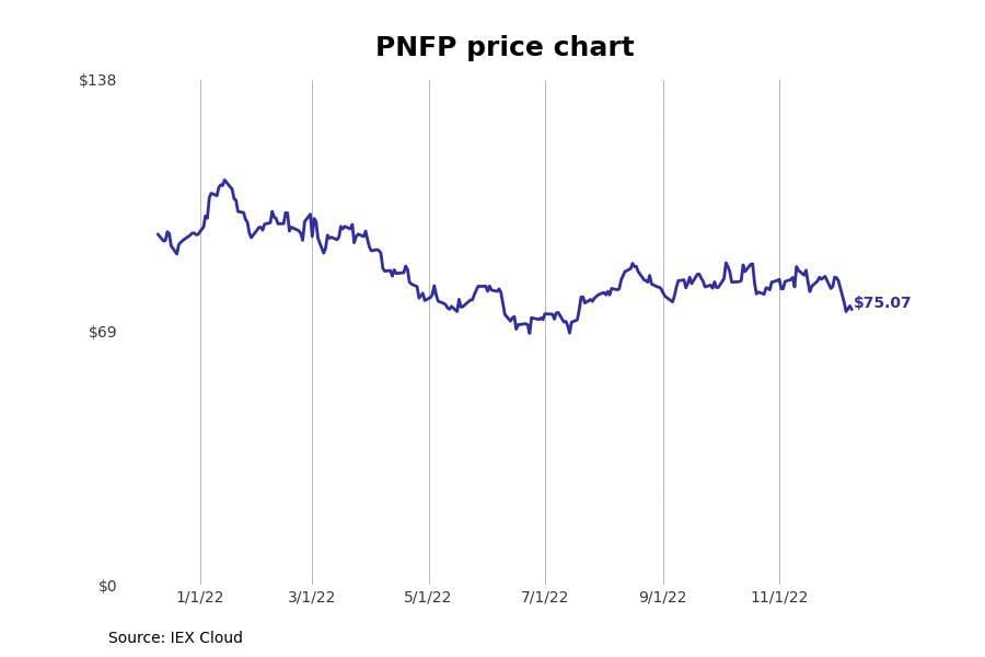 PNFP stock prices 1 year 2