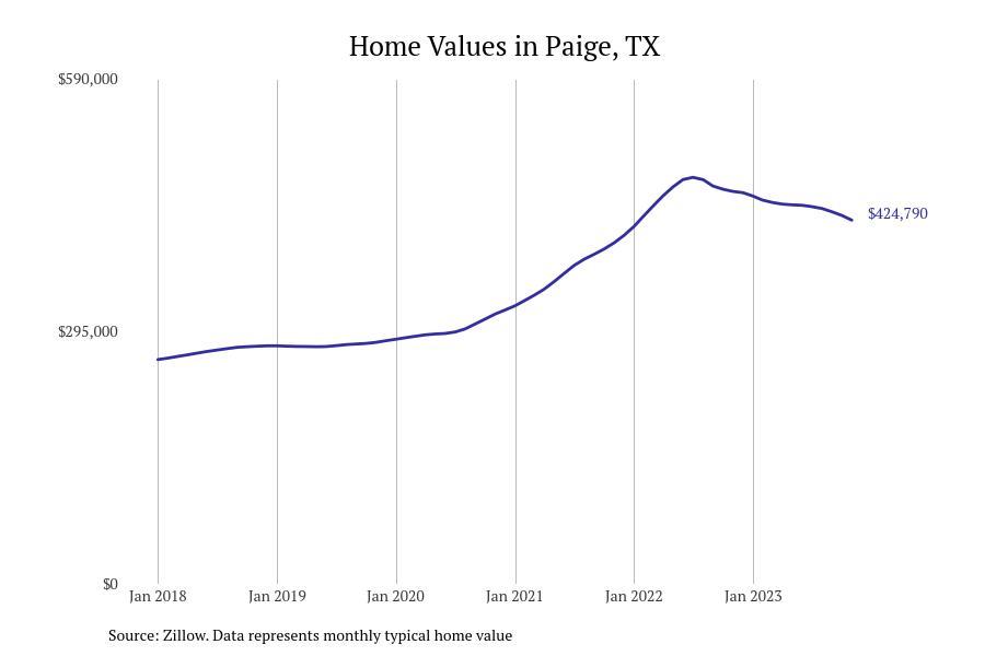 Cities with the most expensive homes in the Austin metro area