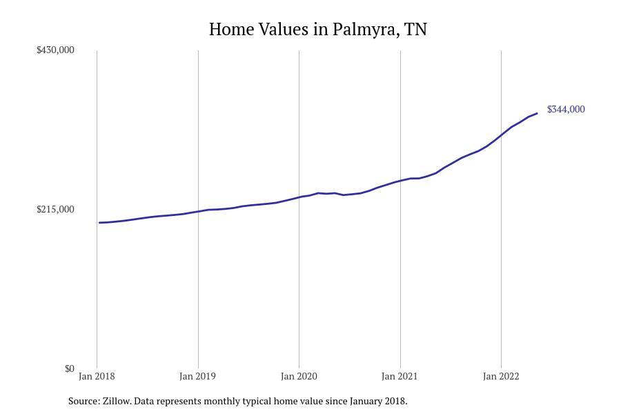 #2. Palmyra, TN