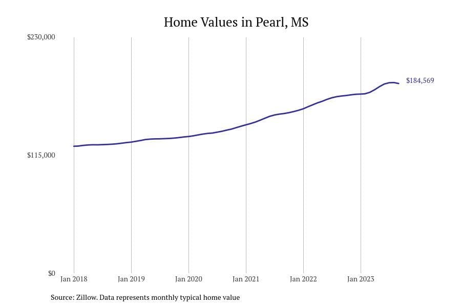 #5. Pearl, MS