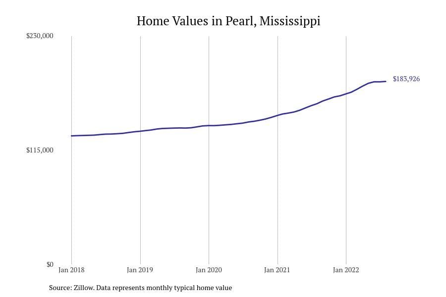 #9. Pearl, Mississippi