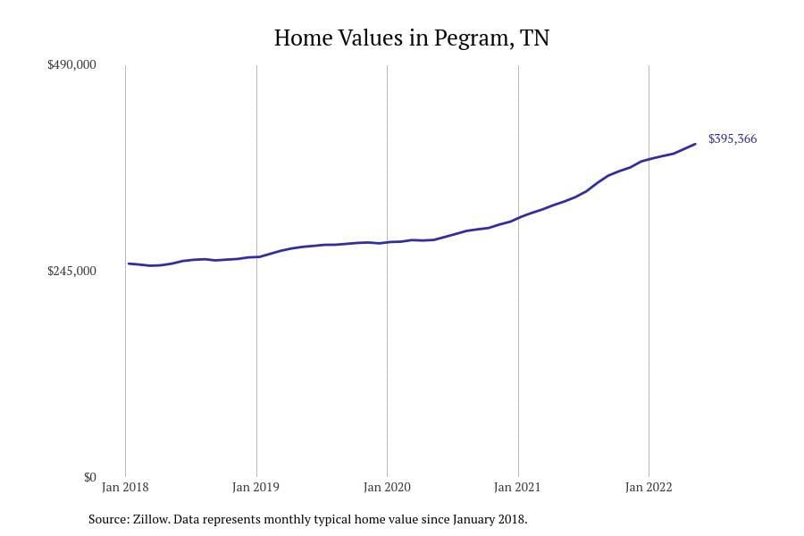 #30. Pegram, TN
