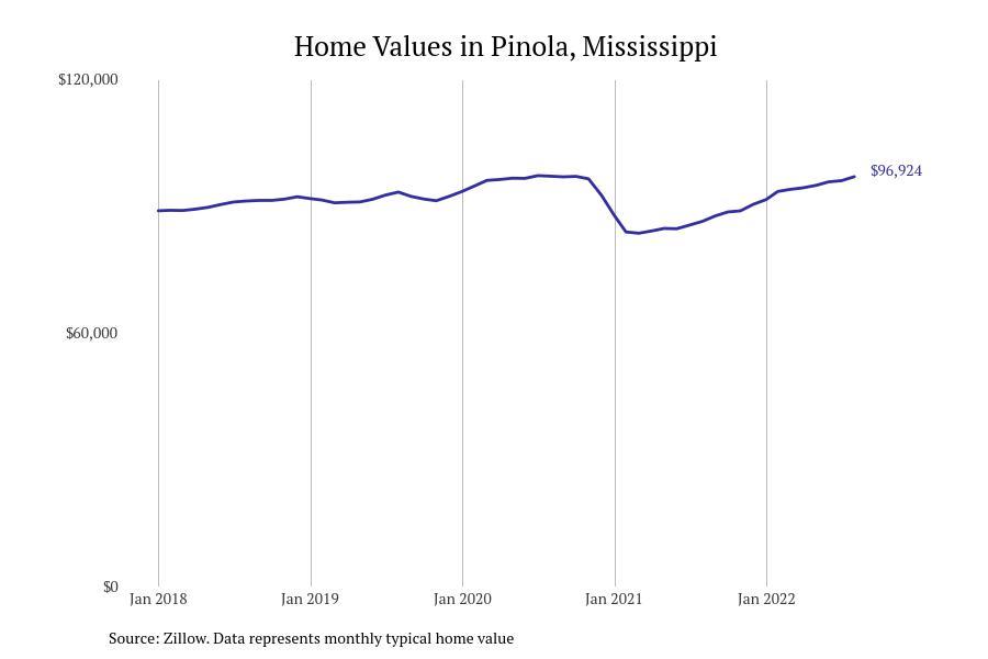#27. Pinola, Mississippi