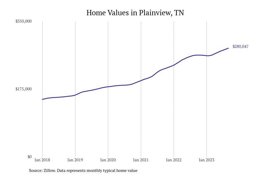 #34. Plainview