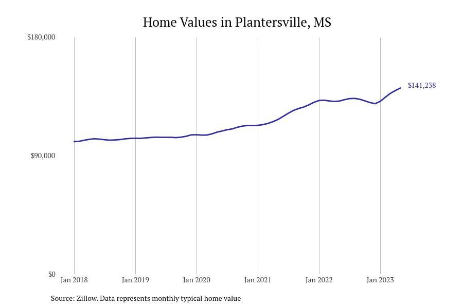 #49. Plantersville
