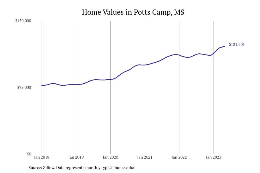 #27. Potts Camp