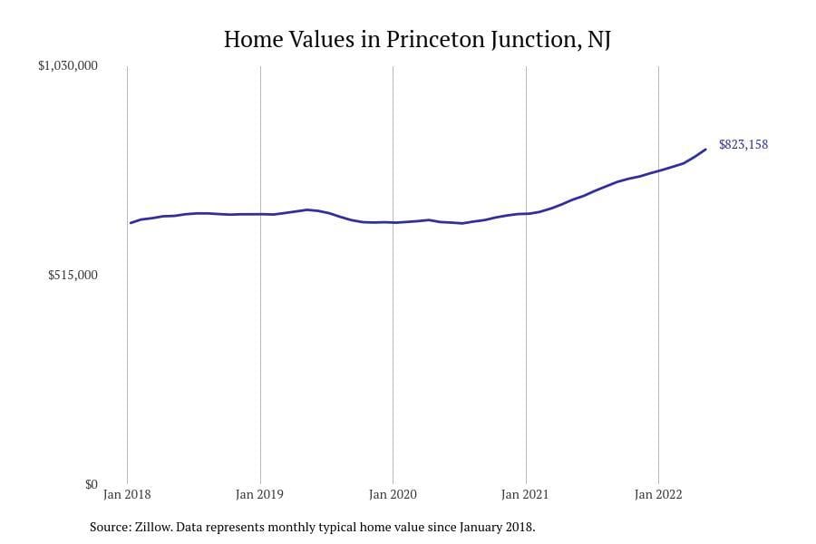 Princeton Junction NJ home prices since 2018