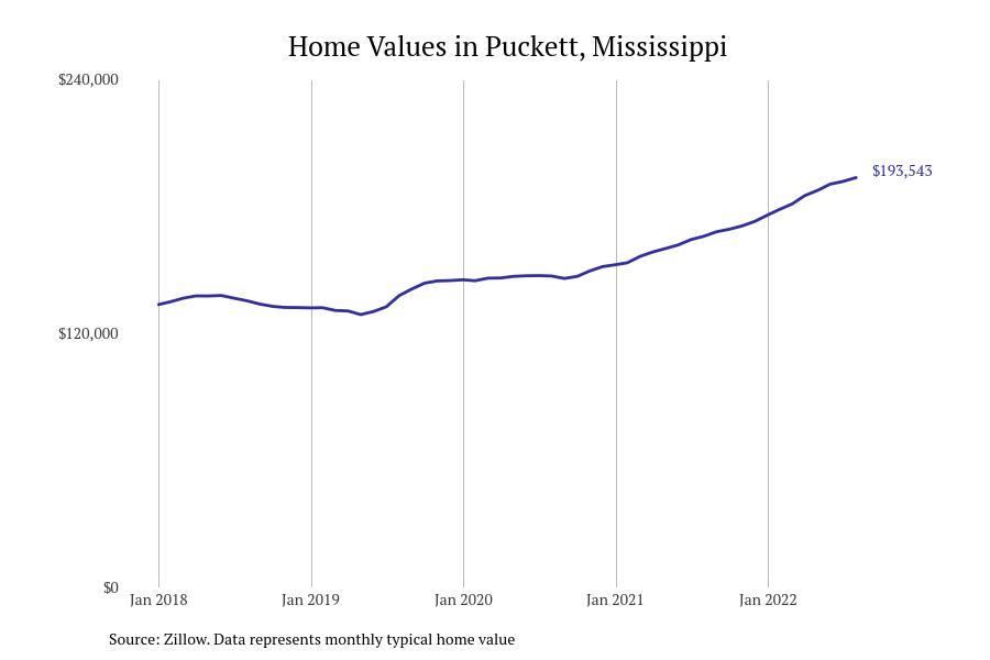 #5. Puckett, Mississippi