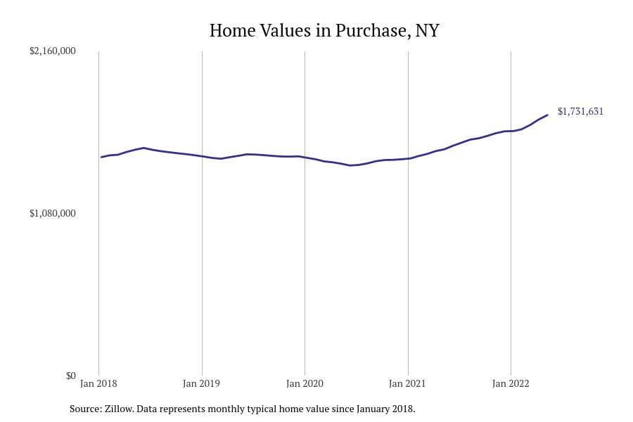 Purchase NY home prices since 2018