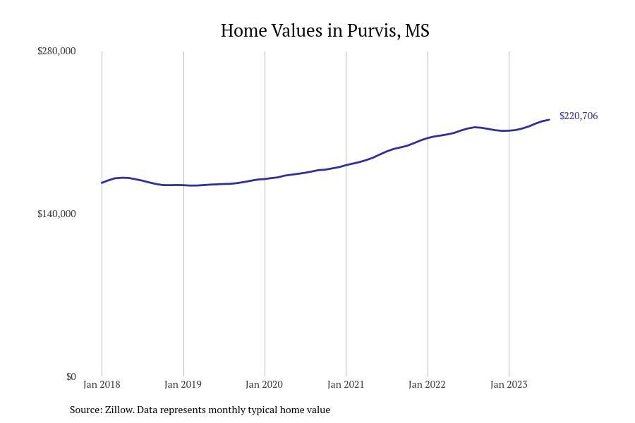 #2. Purvis, MS