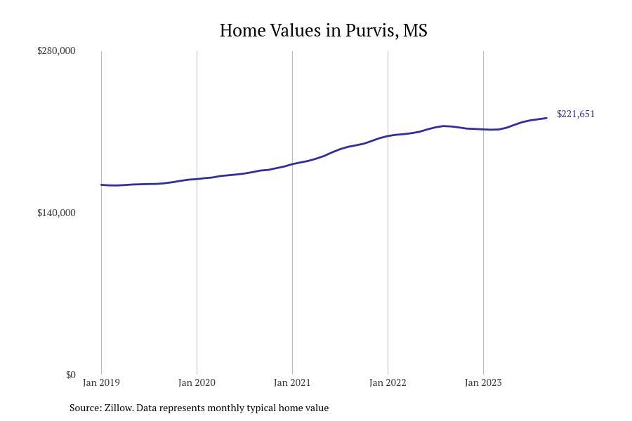 #2. Purvis, MS