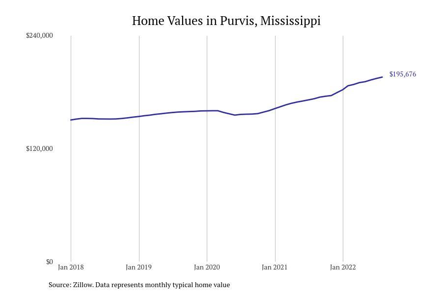 #3. Purvis, Mississippi