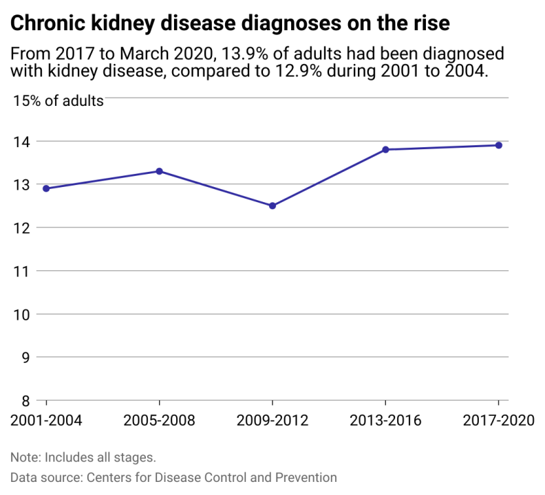 A line chart showing the rise of chronic kidney disease since 2001.