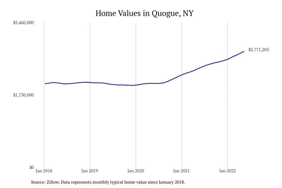 Quogue NY home prices since 2018