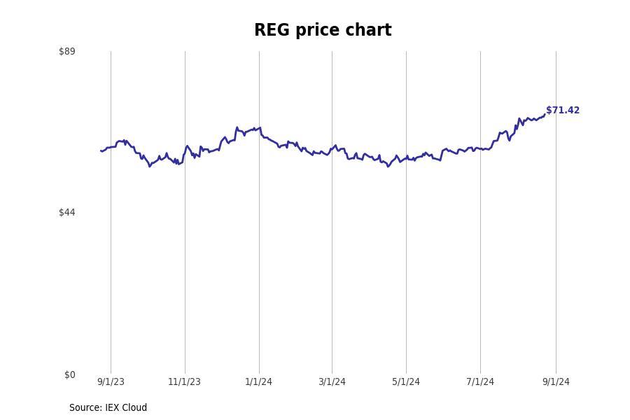 #19. Regency Centers Corporation (REG)