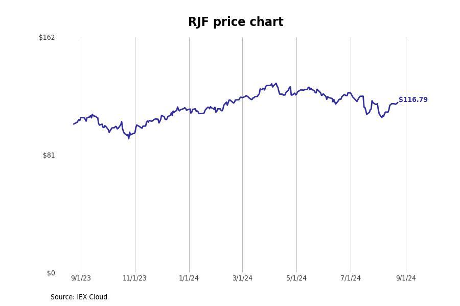 #26. Raymond James Financial (RJF)