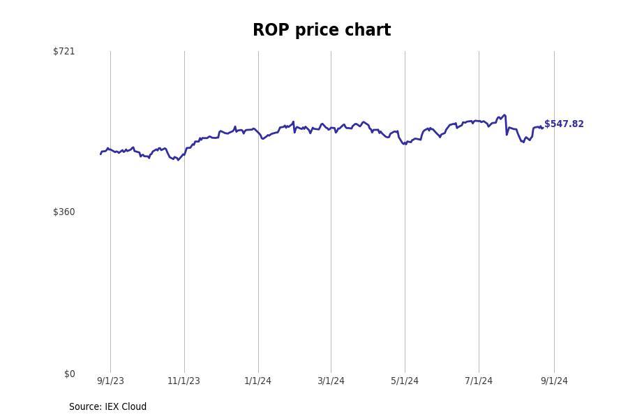 #30. Roper Technologies Inc (ROP)