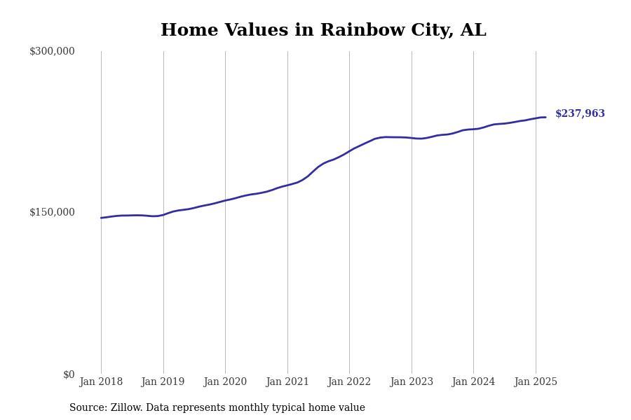 #6. Rainbow City, AL