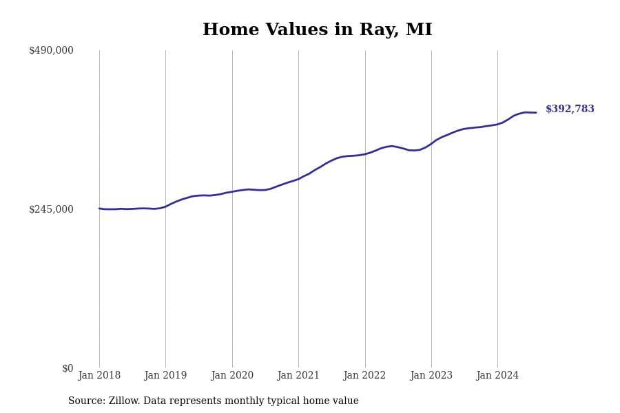 Home values in Ray, MI