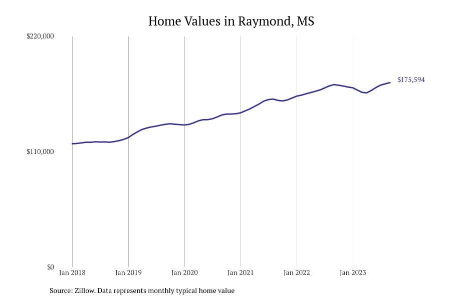 #14. Raymond, MS