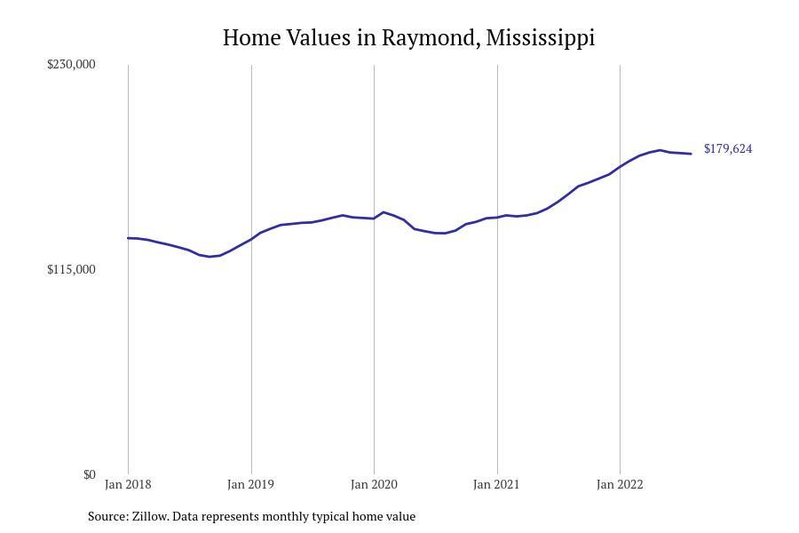 #8. Raymond, Mississippi
