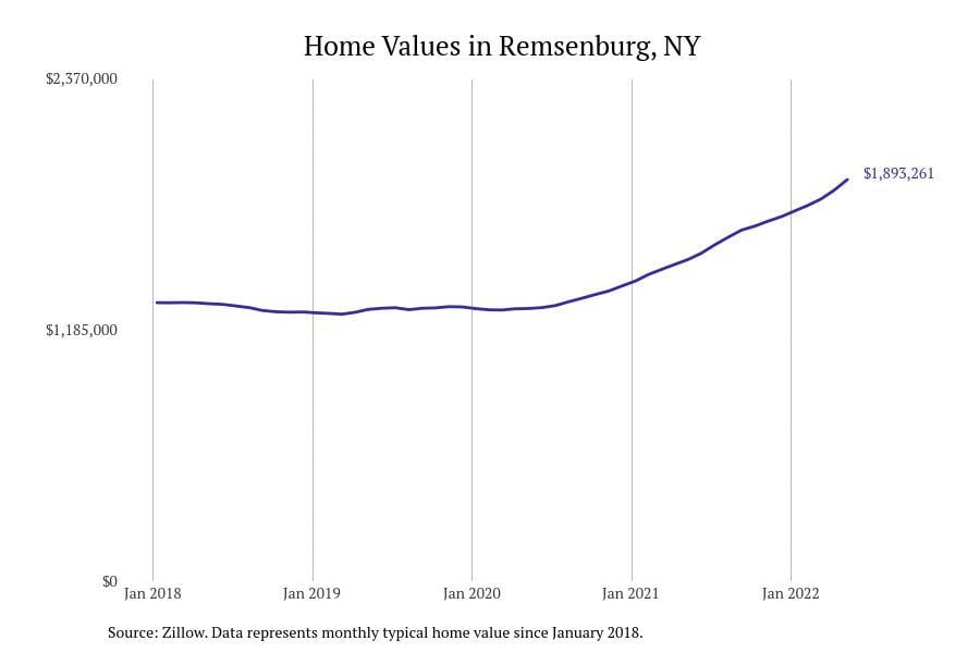 Remsenburg NY home prices since 2018