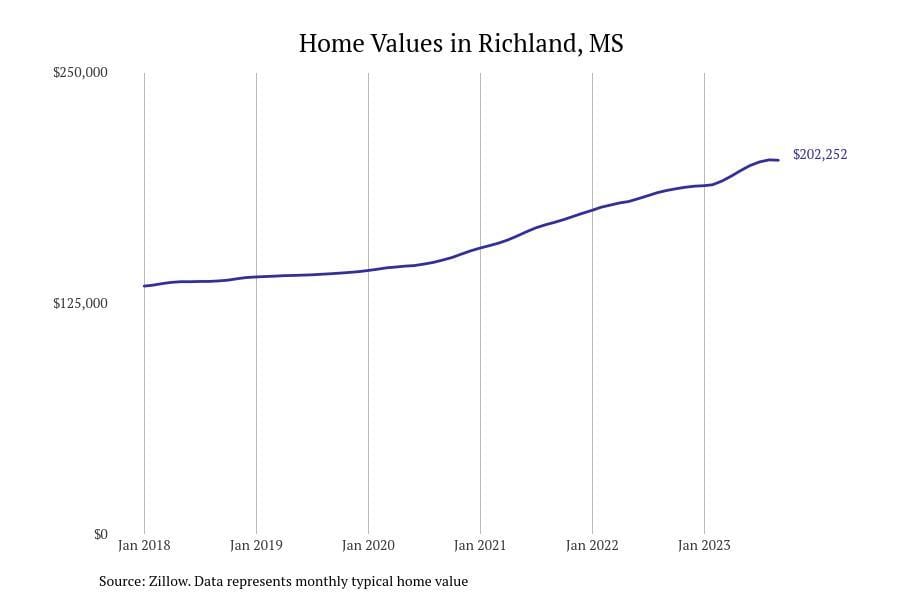 #2. Richland, MS