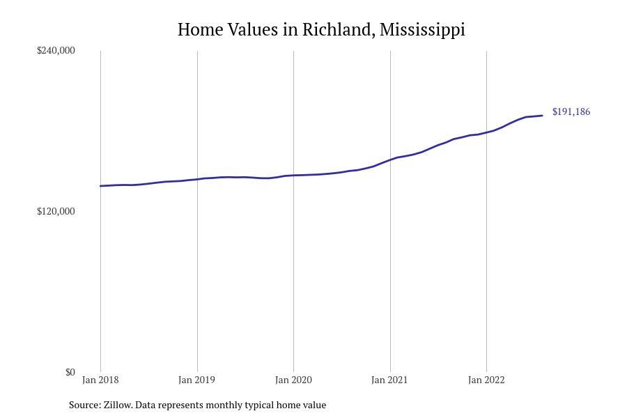#12. Richland, Mississippi