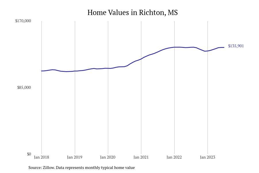 #8. Richton, MS