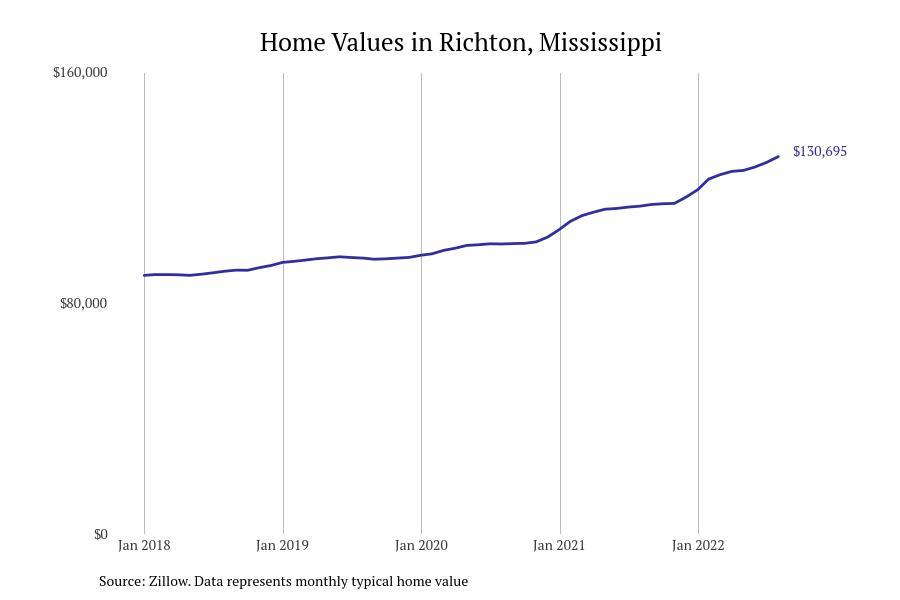 #7. Richton, Mississippi