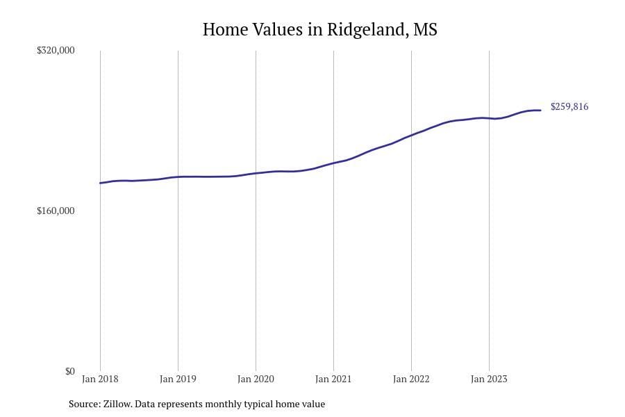 #6. Ridgeland, MS