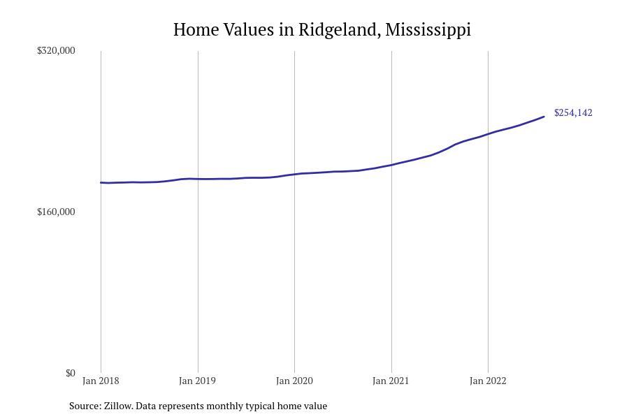 #4. Ridgeland, Mississippi