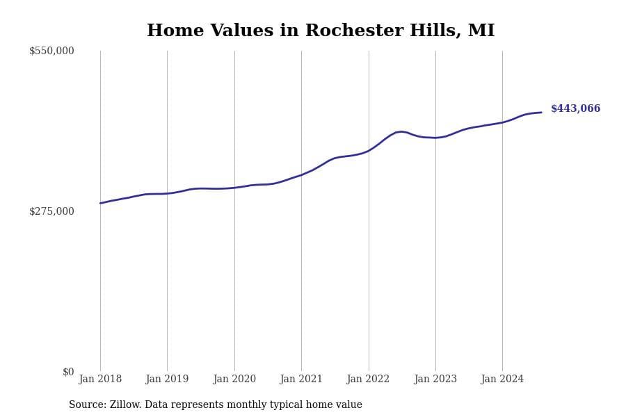 Home values in Rochester Hills, MI