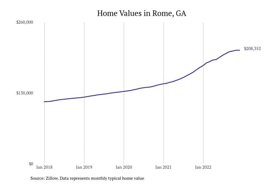 Stacker compiled a list of cities with the fastest growing home prices in Rome, GA metro using data from Zillow.