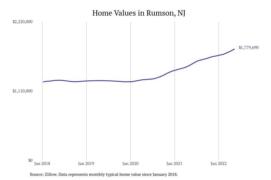 Rumson NJ home prices since 2018