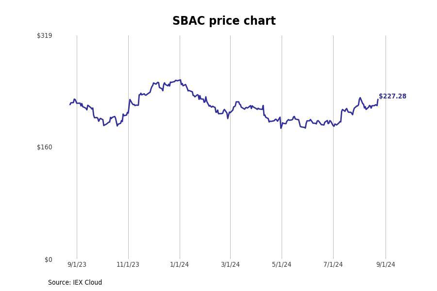 #9. SBA Communications Corp (SBAC)