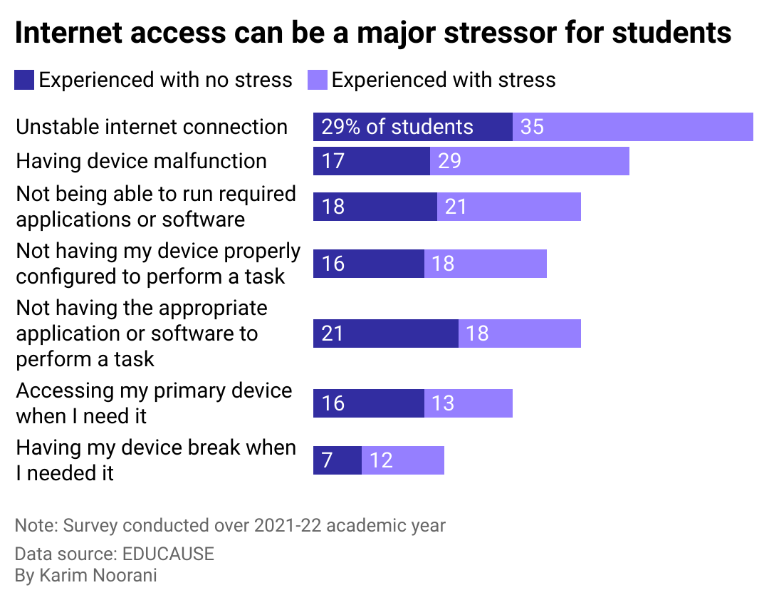 A bar chart showing major stressors for students, including unstable internet connection, device malfunctions, and not being able to run required applications.