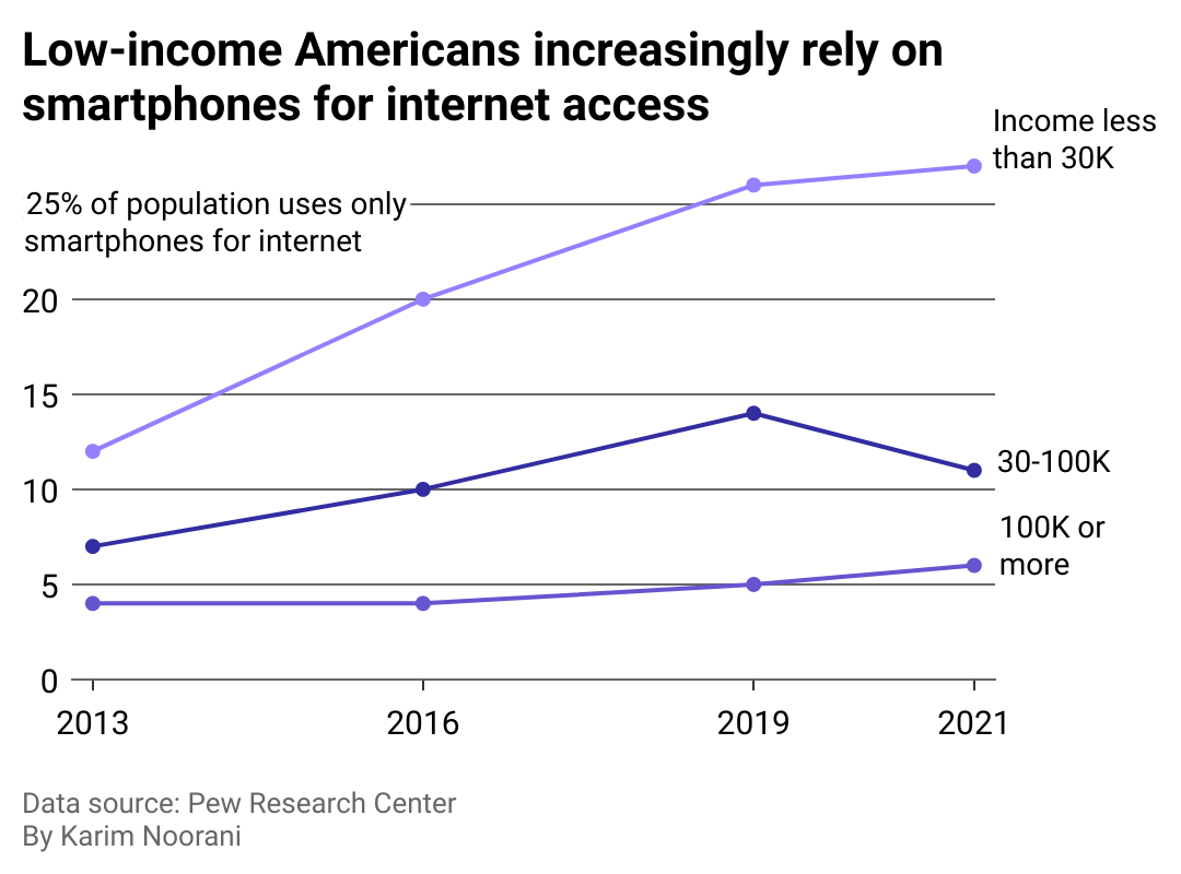 A line graph showing percent of population by income who only use smartphones for internet from 2013 to 2021.