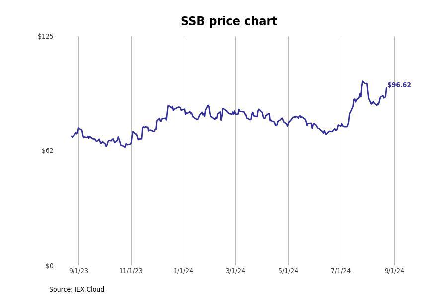 #7. SouthState Corporation (SSB)