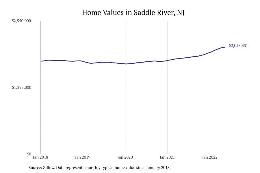 Saddle River NJ home prices since 2018