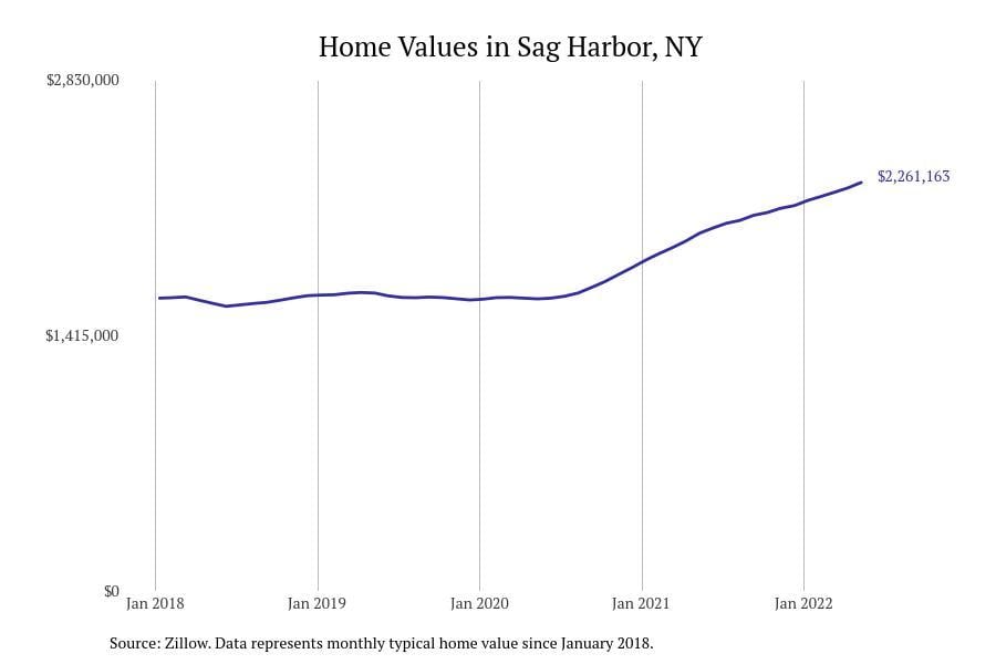 Sag Harbor NY home prices since 2018