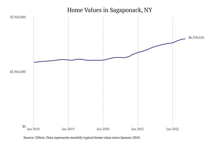 Sagaponack NY home prices since 2018