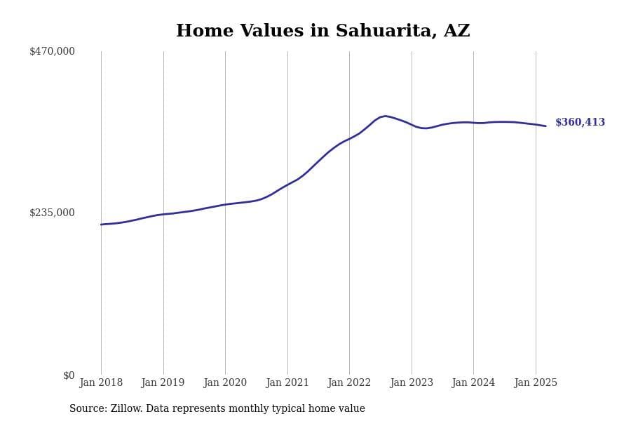 Sahuarita AZ home prices since