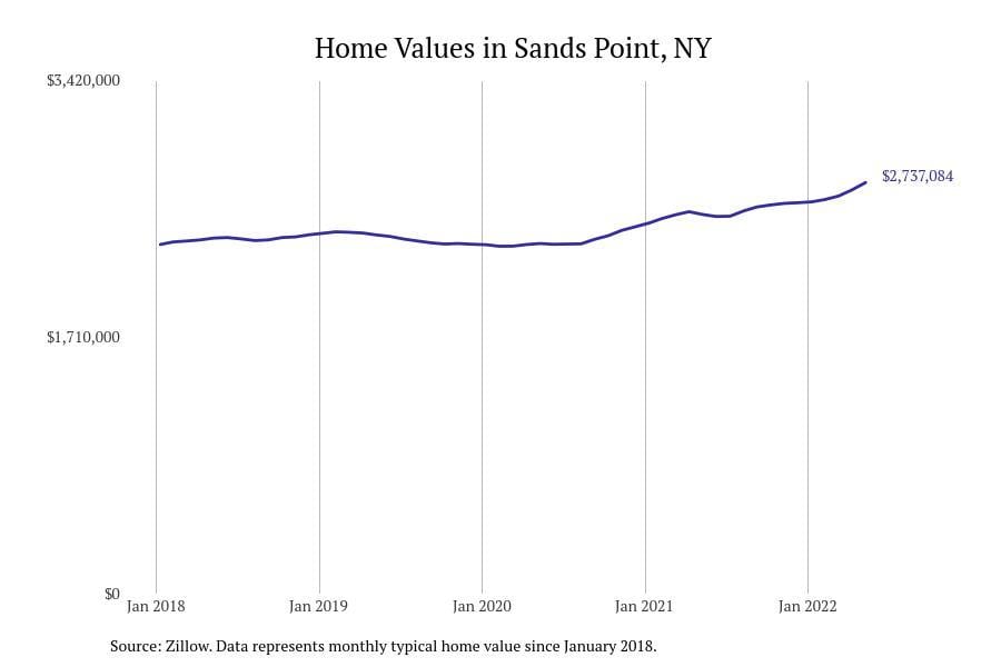 Sands Point NY home prices since 2018